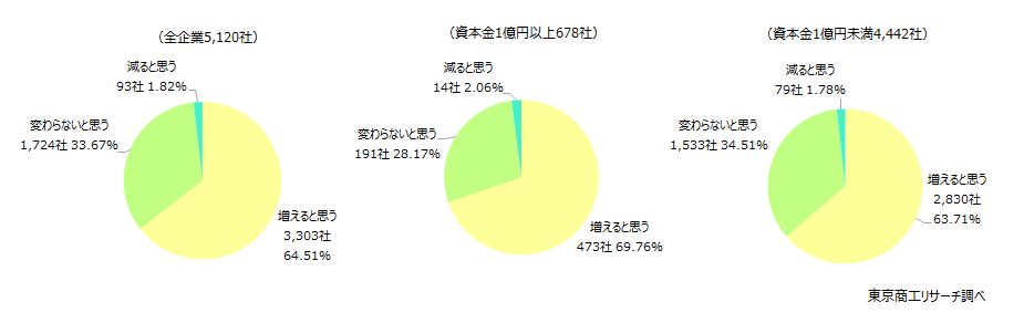 増えると思うが6割超