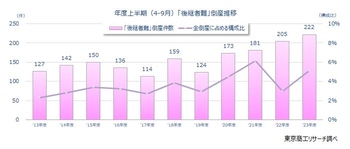 年度上半期（4-9月）「後継者難」倒産推移