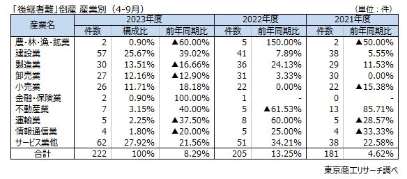 「後継者難」倒産　産業別（4-9月）