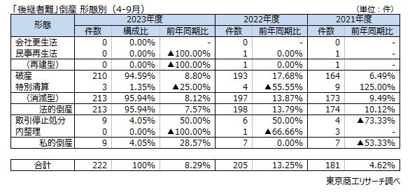 「後継者難」倒産　形態別（4-9月）