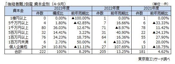 「後継者難」倒産　資本金別（4-9月）