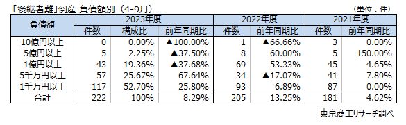 「後継者難」倒産　負債額別（4-9月）