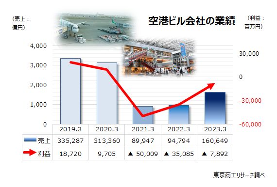 空港ビル会社（40社）の業績