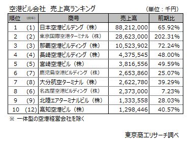 空港ビル会社　売上高ランキング