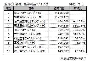 空港ビル会社　経常利益ランキング