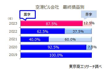 空港ビル会社　最終損益別