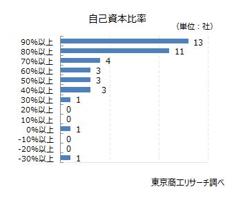 自己資本比率