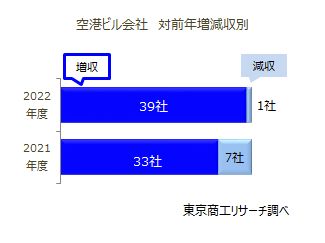 空港ビル会社　対前年増減収別