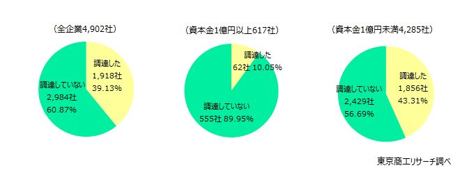 中小企業の43.3％が「調達した」