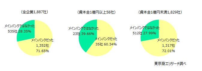 コロナ禍前も「メインバンクだった」は7割