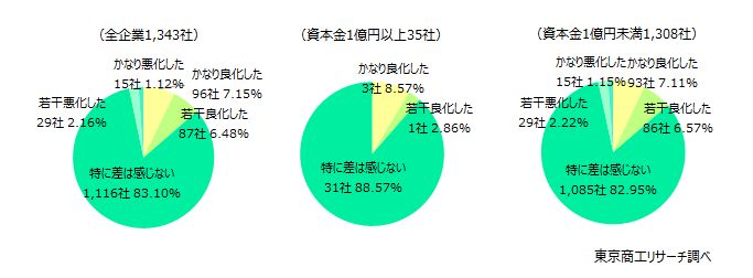 「良化した」は13.6％、「悪化した」は3.2％