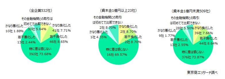 「良化した」は16.3％、「悪化した」は4.3％