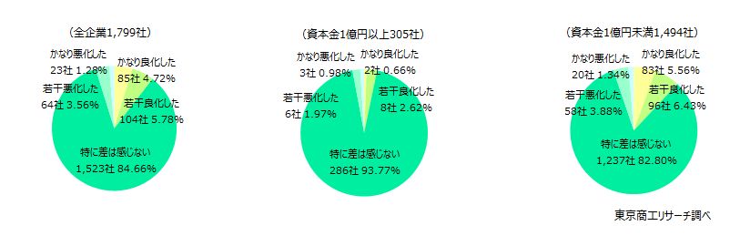 「良化した」は10.5％、「悪化した」は4.8％