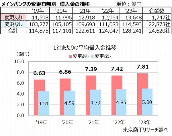 上：メインバンクの変更有無別　借入金の推移　下：1社あたりの平均借入金推移