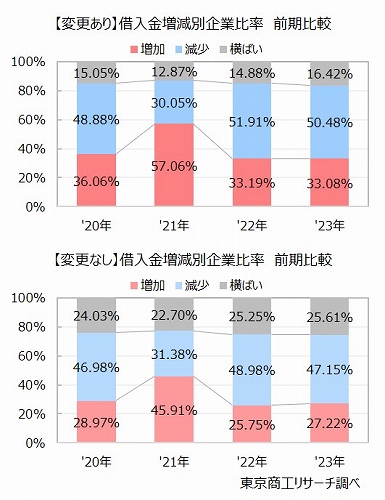 借入金増減別企業比率　前期比較　上：「変更あり」　下：「変更なし」