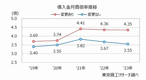 借入金月商倍率推移