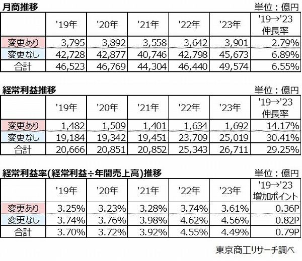 上：月商推移　中：経常利益推移　下：経常利益率（経常利益÷年間売上高）推移