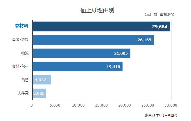 値上げ理由別