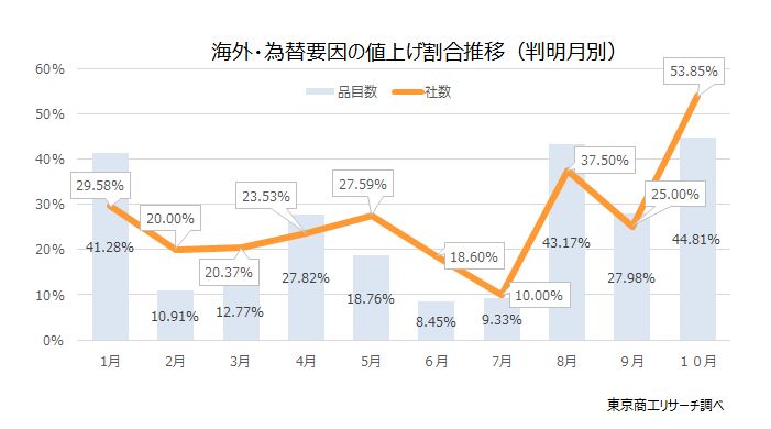 海外・為替要因の値上げ割合推移（判明月別）