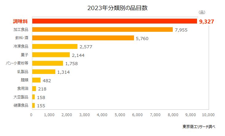 2023年分類別の品目数