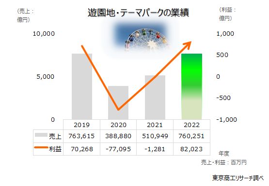 遊園地・テーマパークの業績