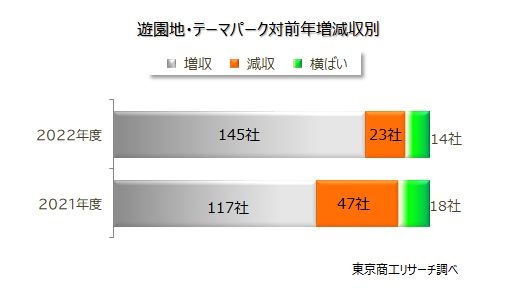 遊園地・テーマパーク　対前年増減収別