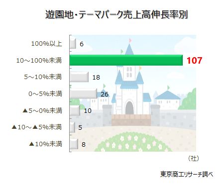 遊園地・テーマパーク　売上高伸長率別