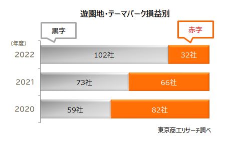 遊園地・テーマパーク　損益別