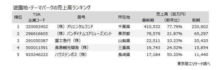 遊園地・テーマパークの売上高ランキング