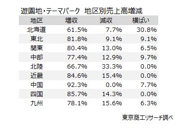 遊園地・テーマパーク　地区別売上高増減