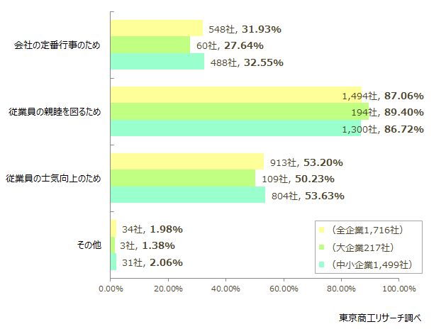 「従業員の親睦」が約9割