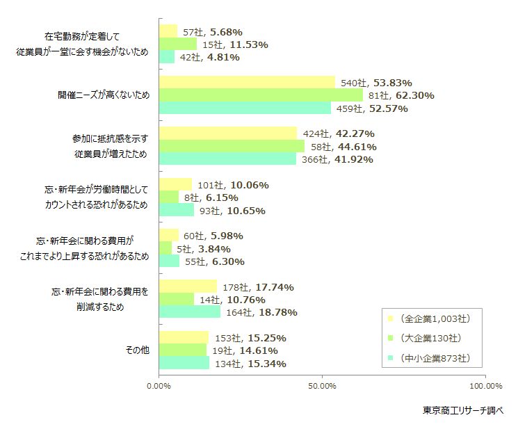 「開催ニーズが高くない」が53.8％