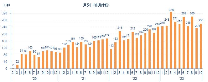 コロナ破たん　月別件数（負債額1000万円以上）