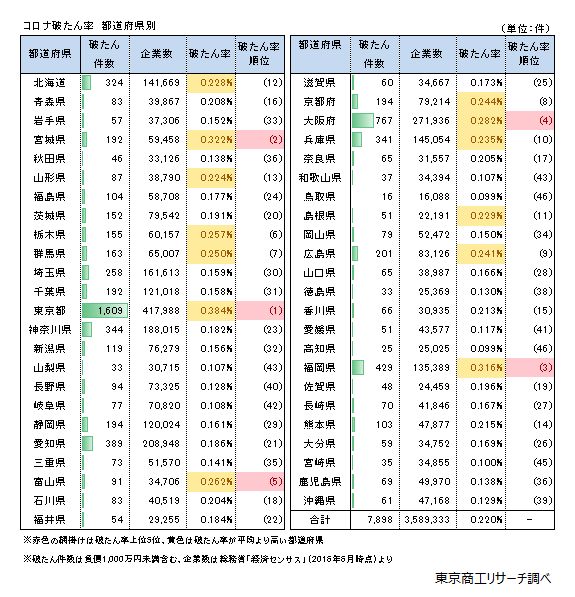 コロナ破たん率（負債額1000万円未満含む）