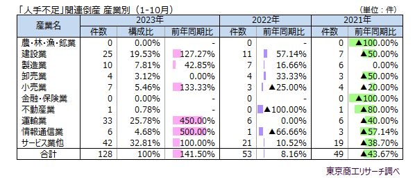 「人手不足」関連倒産　産業別（1-10月）