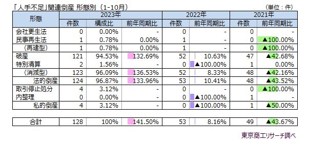 「人手不足」関連倒産　形態別（1-10月）