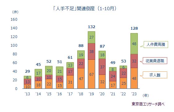 「人手不足」関連倒産（1-10月）