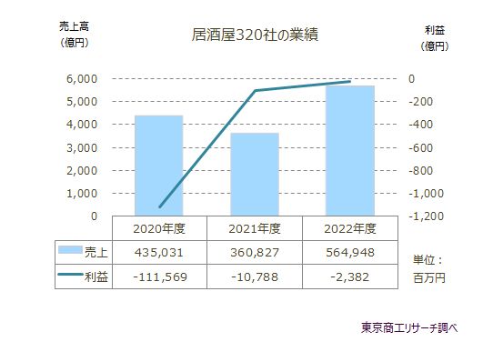 居酒屋320社の業績