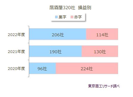 居酒屋320社　損益別