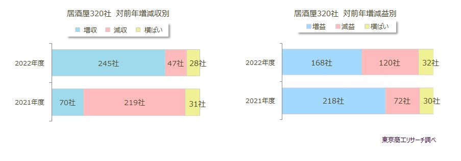 居酒屋320社　左：対前年増減収別　右：対前年増減益別