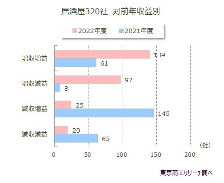 居酒屋320社　対前年収益別