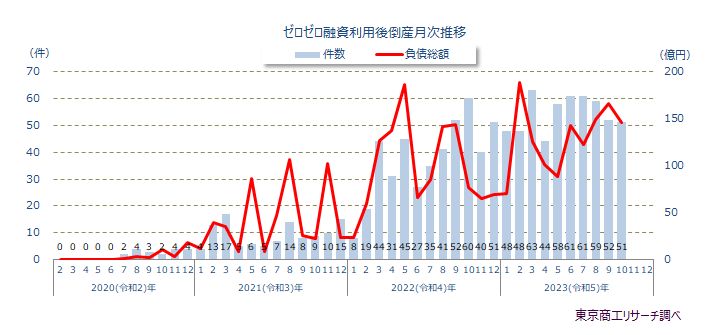 ゼロゼロ融資利用後の倒産月次推移