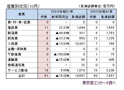 産業別状況（10月）