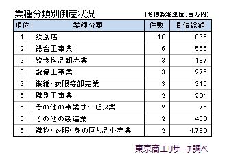 業種分類別倒産状況（10月）