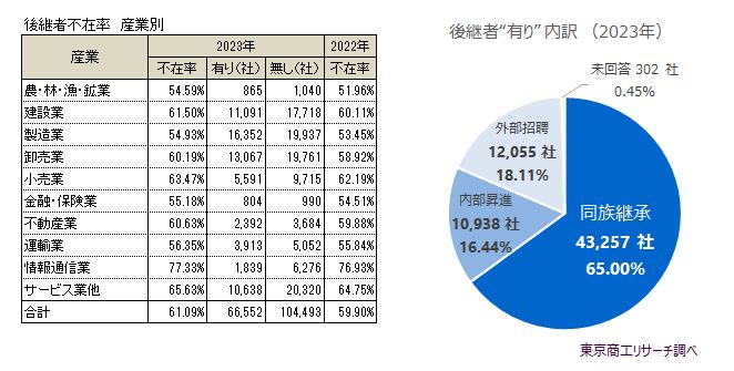 左：後継者不在率　産業別　右：後継者”有り”内訳（2023年）