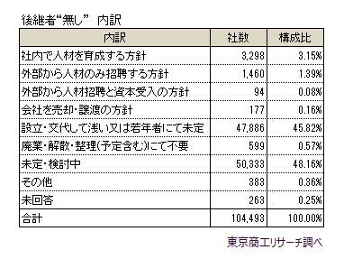 後継者”無し”内訳