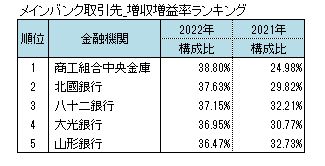 メインバンク取引先　増収増益率ランキング