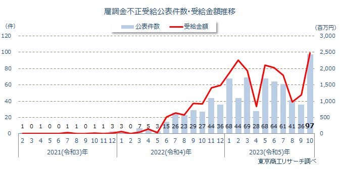 雇調金不正受給公表件数・受給金額推移