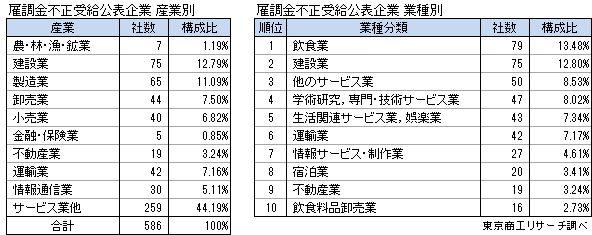 左：雇調金不正受給公表企業　産業別　右：雇調金不正受給公表企業　業種別