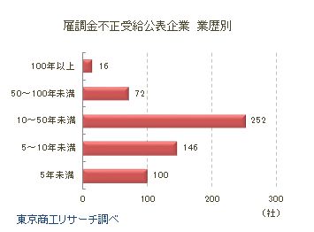 雇調金不正受給公表企業　業歴別